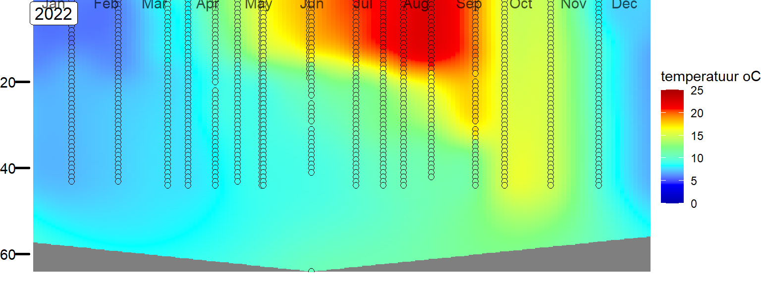 Tijdreeksen van zuurstofverzadiging in vak 1, het dichtst bij de Brouwersdam. De metingen (gevulde rondjes) zijn geinterpoleerd tot een vlak. De kleurenschaal van het geinterpoleerde vlak en de vulling van de rondjes is dezelfde. 