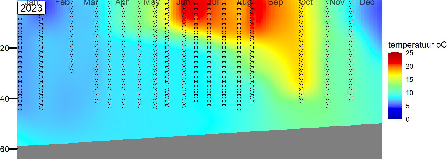 Tijdreeksen van zuurstofverzadiging in vak 1, het dichtst bij de Brouwersdam. De metingen (gevulde rondjes) zijn geinterpoleerd tot een vlak. De kleurenschaal van het geinterpoleerde vlak en de vulling van de rondjes is dezelfde. 