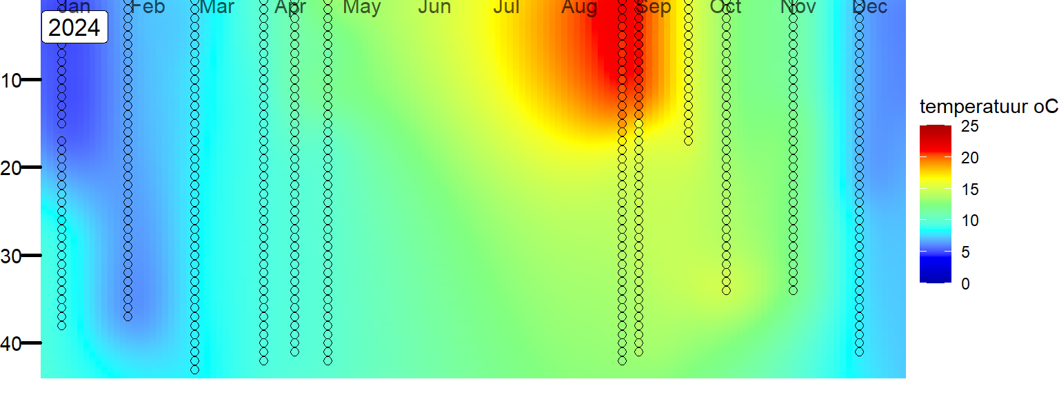 Tijdreeksen van zuurstofverzadiging in vak 1, het dichtst bij de Brouwersdam. De metingen (gevulde rondjes) zijn geinterpoleerd tot een vlak. De kleurenschaal van het geinterpoleerde vlak en de vulling van de rondjes is dezelfde. 