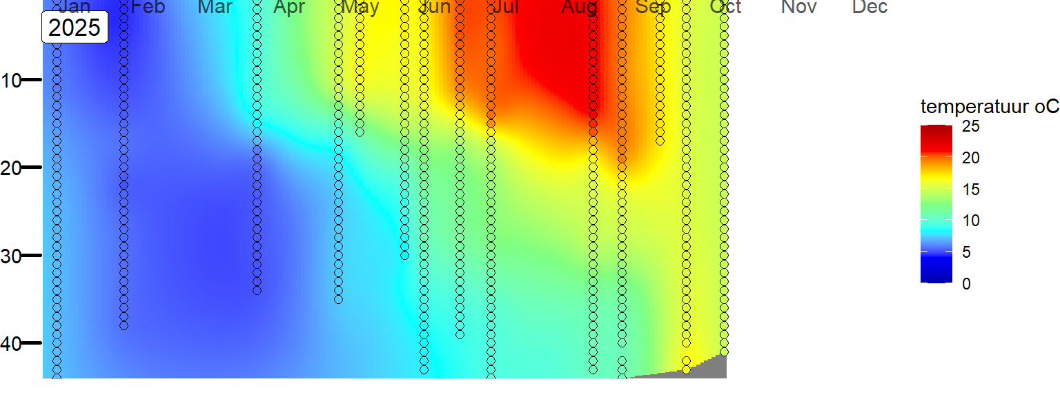 Tijdreeksen van zuurstofverzadiging in vak 1, het dichtst bij de Brouwersdam. De metingen (gevulde rondjes) zijn geinterpoleerd tot een vlak. De kleurenschaal van het geinterpoleerde vlak en de vulling van de rondjes is dezelfde. 