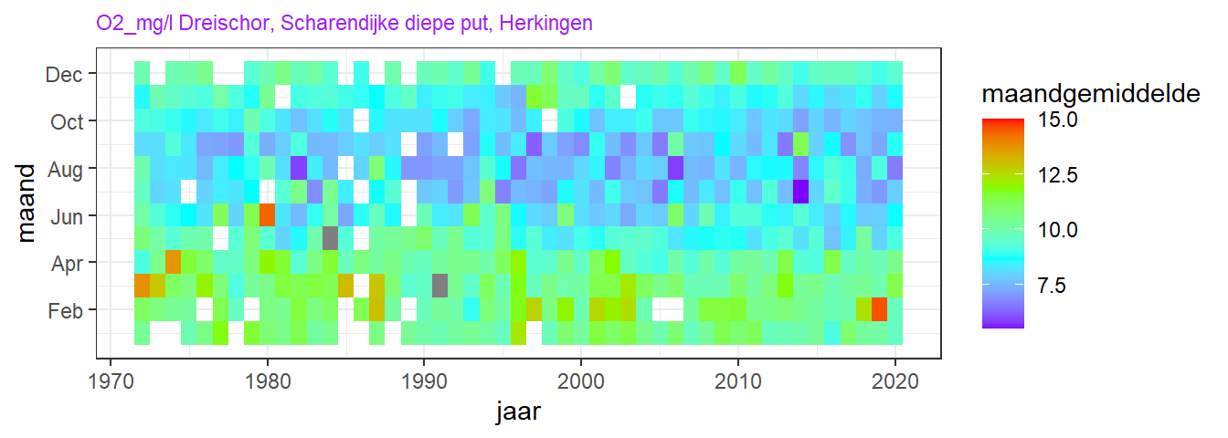 Variatie in de maandgemiddelde zuurstofconcentratie aan de oppervlakte voor de drie MWTL stations over de jaren (horizontaal) en over seizoenen (verticaal).