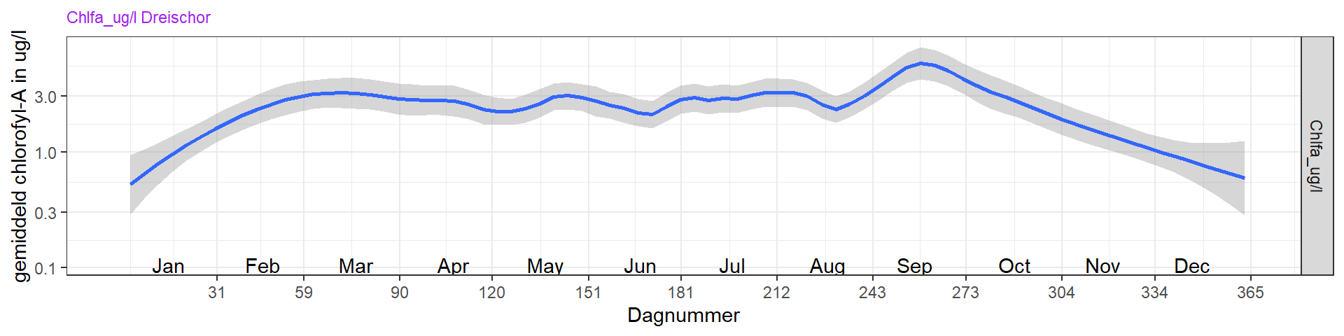 Variatie van chlorofyl-a over het seizoen voor de jaren 2000 t/m 2022 op station Dreischor.
