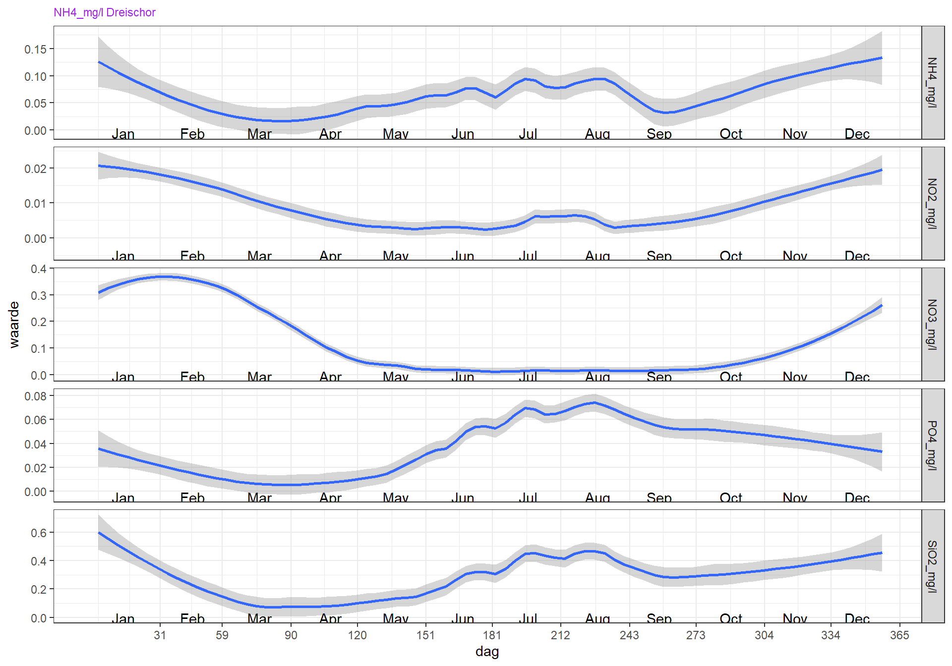Variatie van nutriëntenconcentratie over het seizoen voor de jaren 2000 t/m 2022 en station Dreischor.