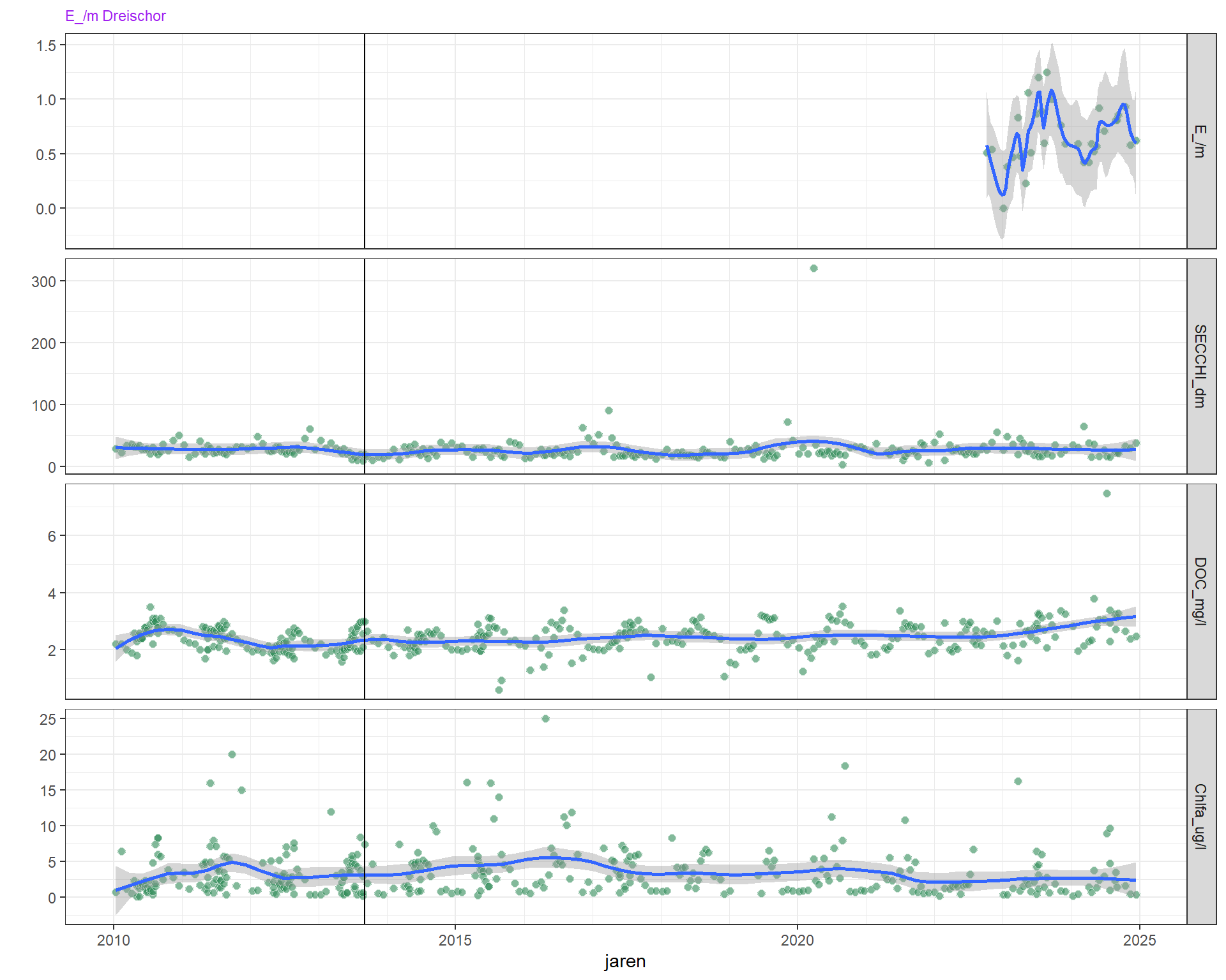 Extinctiecoëfficiënt, doorzicht (secchi) en verklarende variabelen DOC, zwevende stof en chorofyl-a variatie over de laatste jaren. De verticale lijn geeft een jaar (2013) aan met erg weinig doorzicht