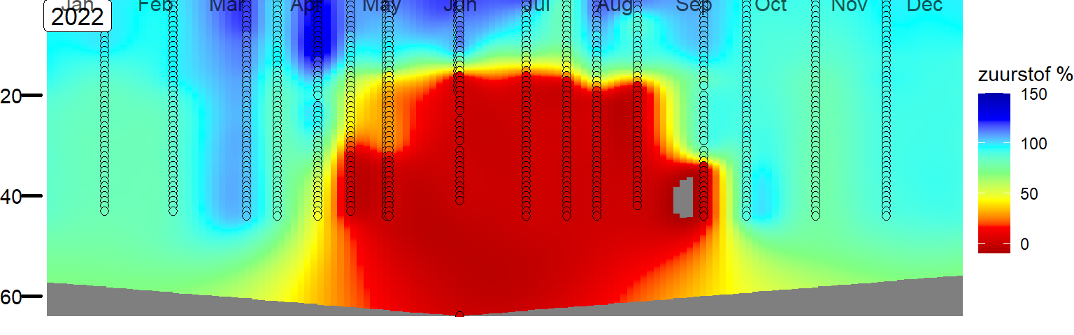 Tijdreeksen van zuurstofverzadiging in vak 1, het dichtst bij de Brouwersdam. De metingen (gevulde rondjes) zijn geinterpoleerd tot een vlak. De kleurenschaal van het geinterpoleerde vlak en de vulling van de rondjes is dezelfde. 