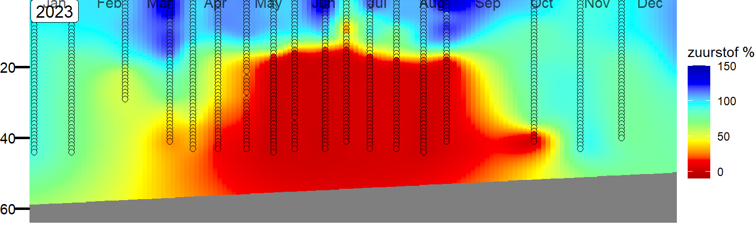Tijdreeksen van zuurstofverzadiging in vak 1, het dichtst bij de Brouwersdam. De metingen (gevulde rondjes) zijn geinterpoleerd tot een vlak. De kleurenschaal van het geinterpoleerde vlak en de vulling van de rondjes is dezelfde. 