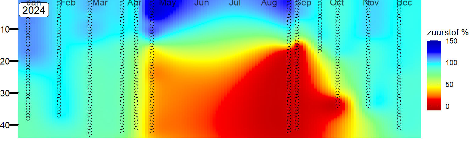 Tijdreeksen van zuurstofverzadiging in vak 1, het dichtst bij de Brouwersdam. De metingen (gevulde rondjes) zijn geinterpoleerd tot een vlak. De kleurenschaal van het geinterpoleerde vlak en de vulling van de rondjes is dezelfde. 
