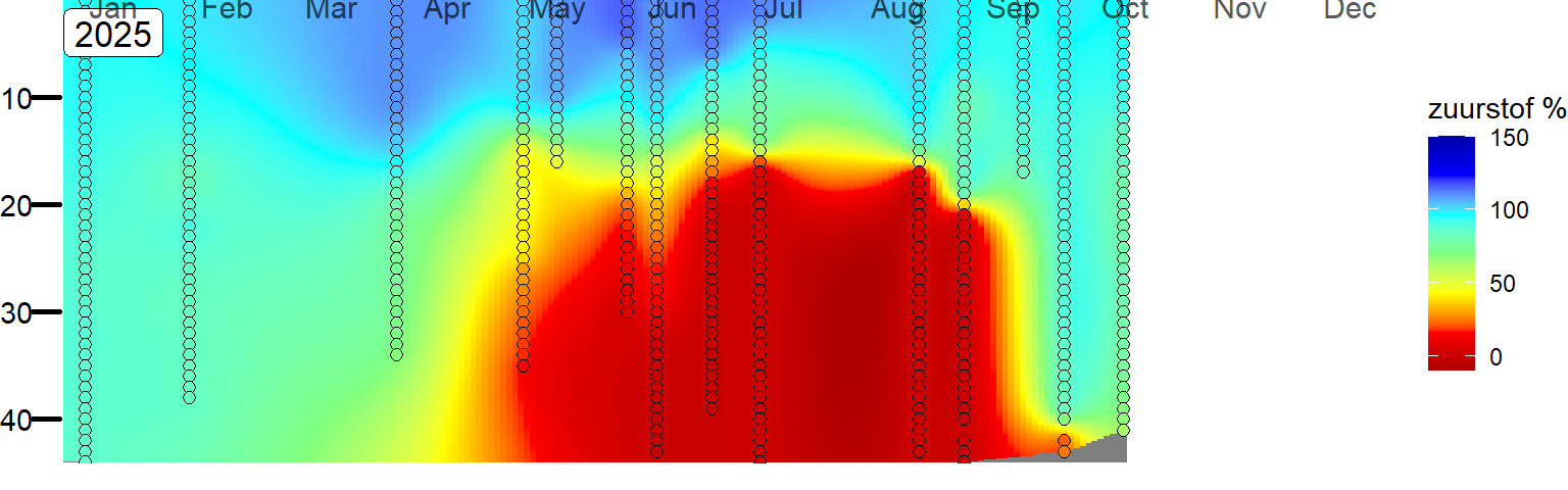 Tijdreeksen van zuurstofverzadiging in vak 1, het dichtst bij de Brouwersdam. De metingen (gevulde rondjes) zijn geinterpoleerd tot een vlak. De kleurenschaal van het geinterpoleerde vlak en de vulling van de rondjes is dezelfde. 