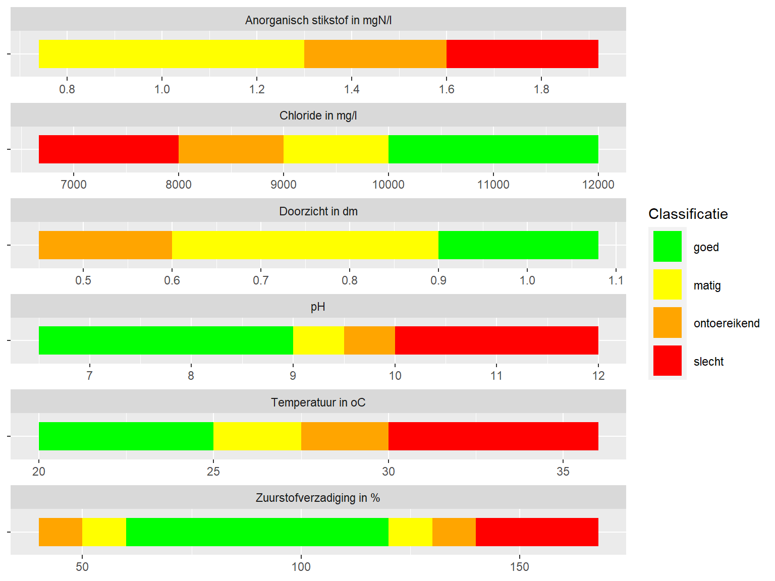 KRW beoordelingen gerelateerd aan algemene waterkwaliteit in het Veerse Meer .