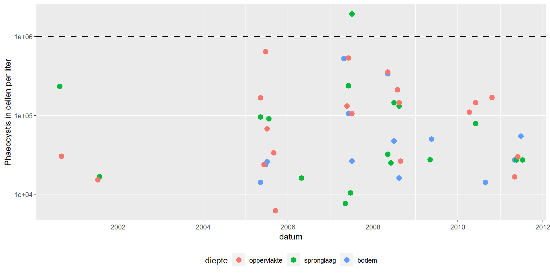 Maandgemiddelde concentratie Phaeocystis in cellen/l op station Soelekerkepolder Oost in het Veerse Meer. Bij meer dan 1 miljoen cellen/l is er volgens de KRW spraken van een bloei. 