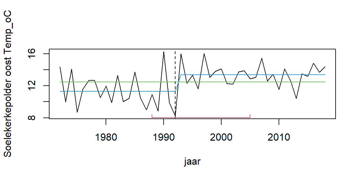 Trendbreukanalyse voor jaargemiddelde temperatuur op station Zijpe. De verticale gebroken lijnen geven tijdstippen weer waarop een significante verandering van het gemiddelde plaatsvindt. De rode banden eronder geven de onzekerheid aan. De blauwe lijn geeft de variatie van het gemiddelde over de verschillende perioden aan. 