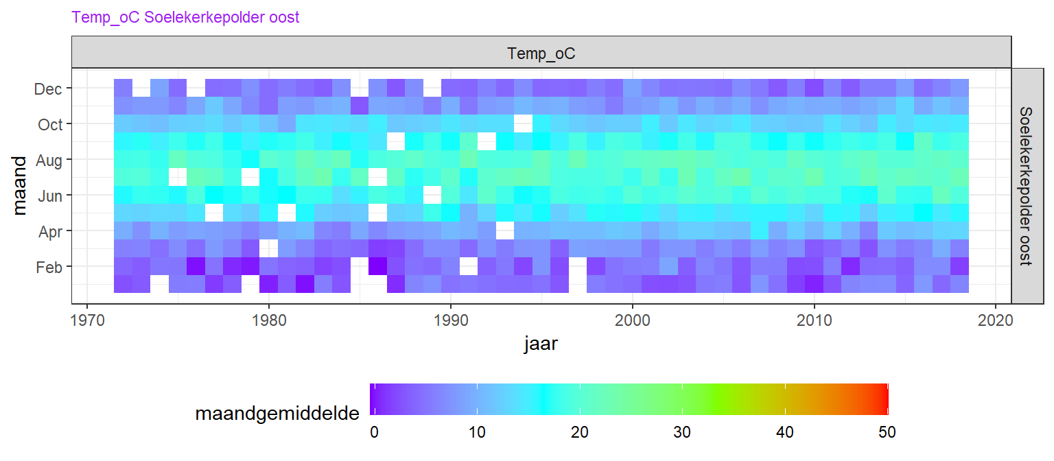 Variatie in de maandgemiddelde temperatuur aan de oppervlakte voor de twee MWTL stations over de jaren (horizontaal) en over seizoenen (verticaal). De kleurenschaal is geforceerd tot een maximum van 50 mg/l om meer details zichtbaar te maken.