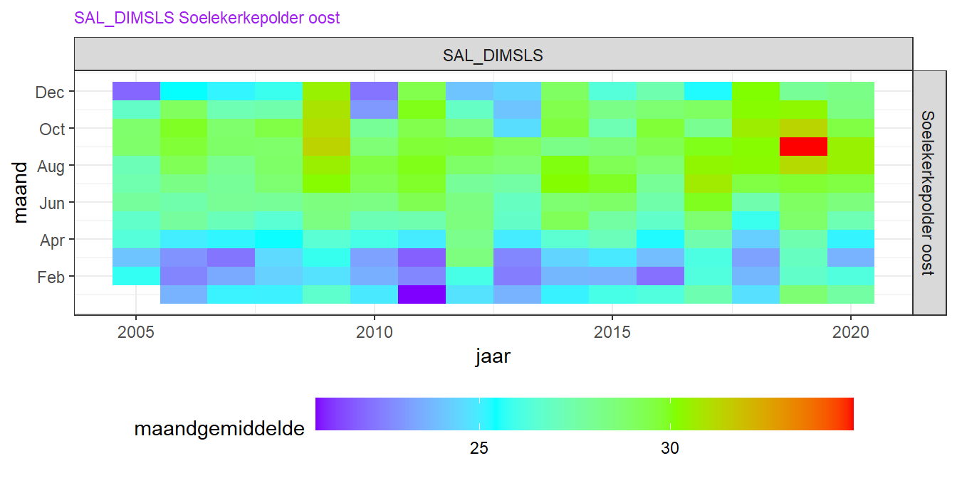 Variatie in de maandgemiddelde zoutgehalte aan de oppervlakte voor Soelekerkepolder Oost over de jaren (horizontaal) en over seizoenen (verticaal). 