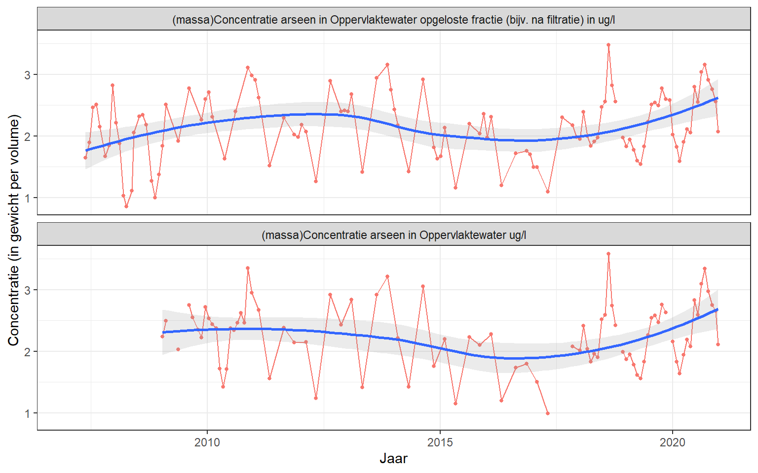 Arseen gemeten in oppervlaktewater bij Soelekerkepolder vanaf 2000. De gefitte curve is een local regression.