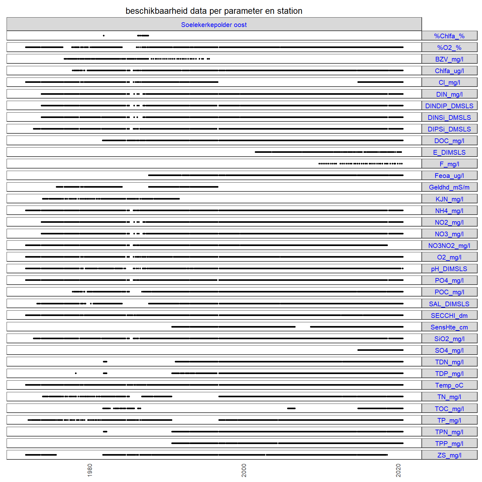 Beschikbaarheid van eutrofieringsgerelateerde data voor station Soelekerkepolder Oost; zwarte strepen geven aan dat er data beschikbaar zijn