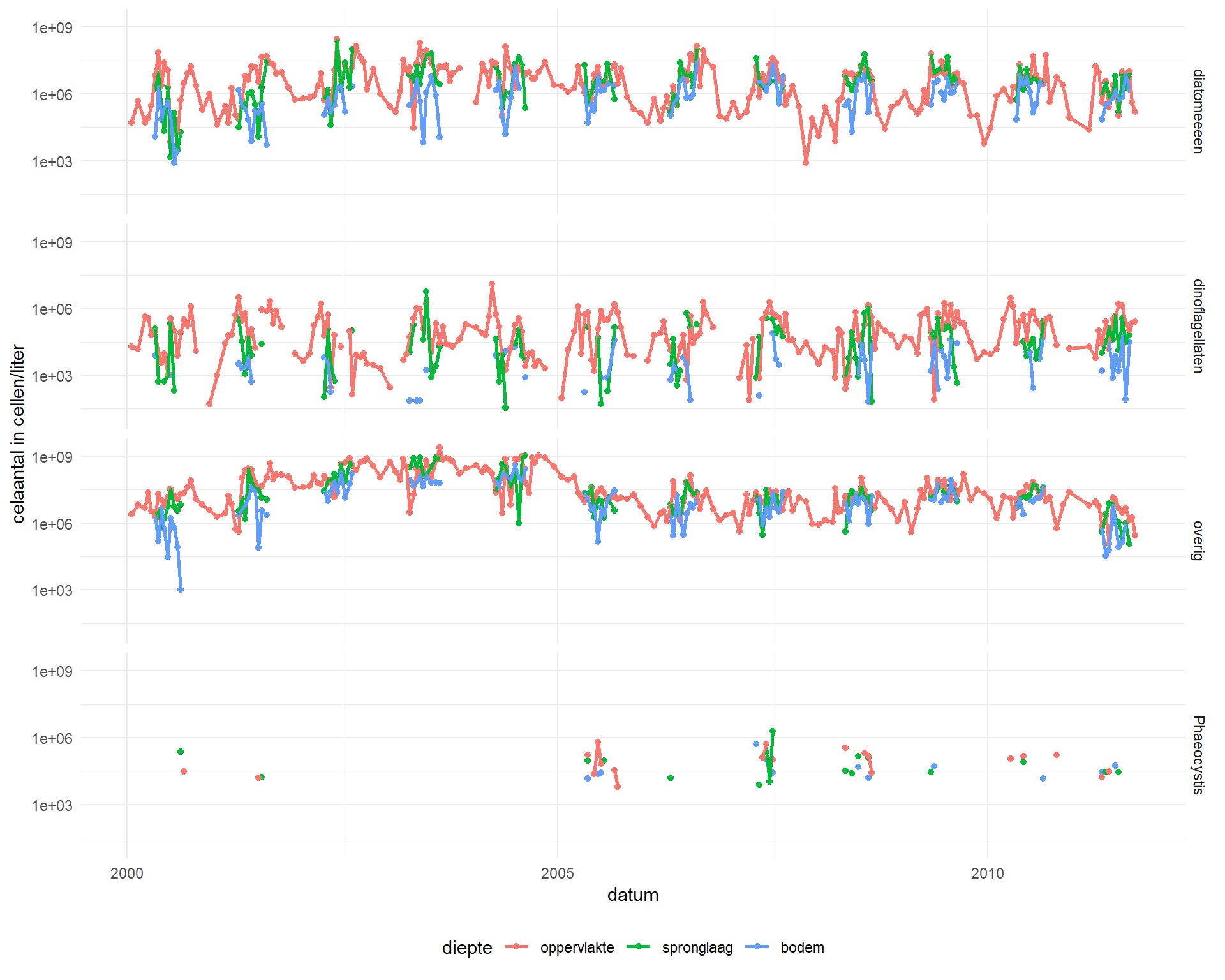 Concentratie van fytoplanktongroepen in cellen/l op de verschillende fytoplanktonstations. Er is geen rekening gehouden met verschillen in celgrootte. 