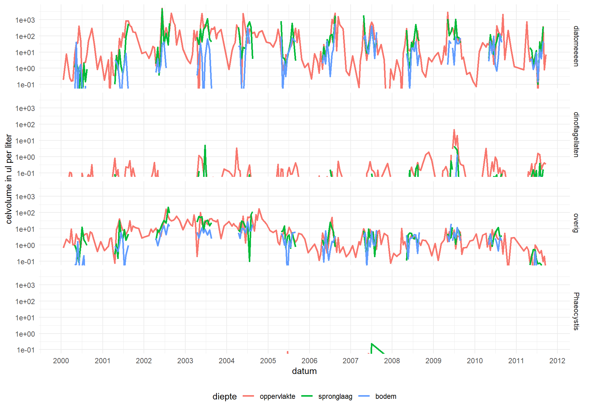 Maandgemiddelde concentratie van fytoplanktongroepen in um3/l op de verschillende fytoplanktonstations. Er is geen rekening gehouden met verschillen in celgrootte. 