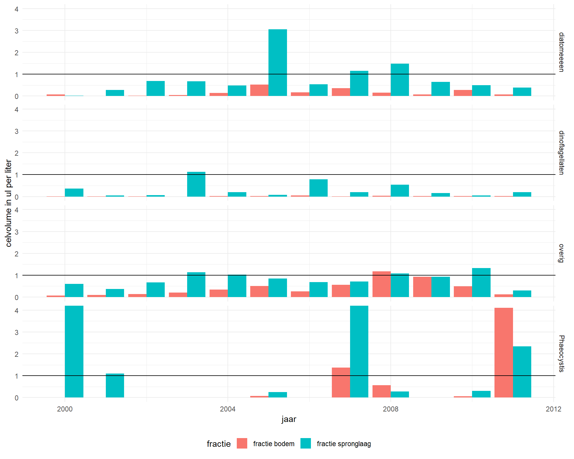 Jaargemiddeld fractie van biovolume in de diepere waterlagen. Alleen waarden voor de maanden april - oktober worden hier beschouwd.