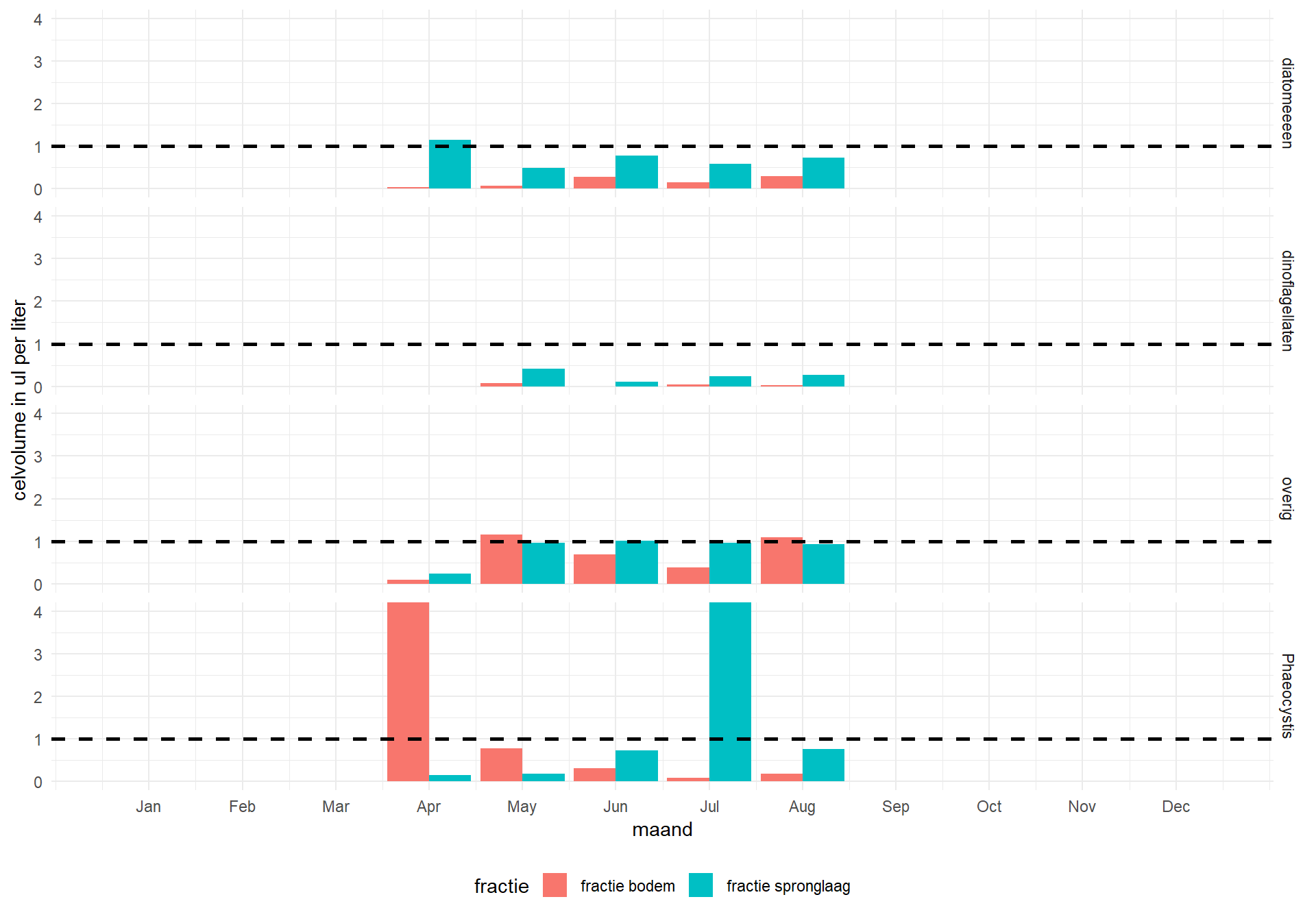 Verloop van de fracties biovolume van fytoplankton op de spronglaag en bij de bodem over het jaar (gemiddeld over de periode na 2005, dus na de effecten van de opening van de Katse Heule), in verhouding tot de biovolumes gemeten aan het oppervlakte. Dit is een maat voor het aandeel van de productie dat naar de bodem zinkt.