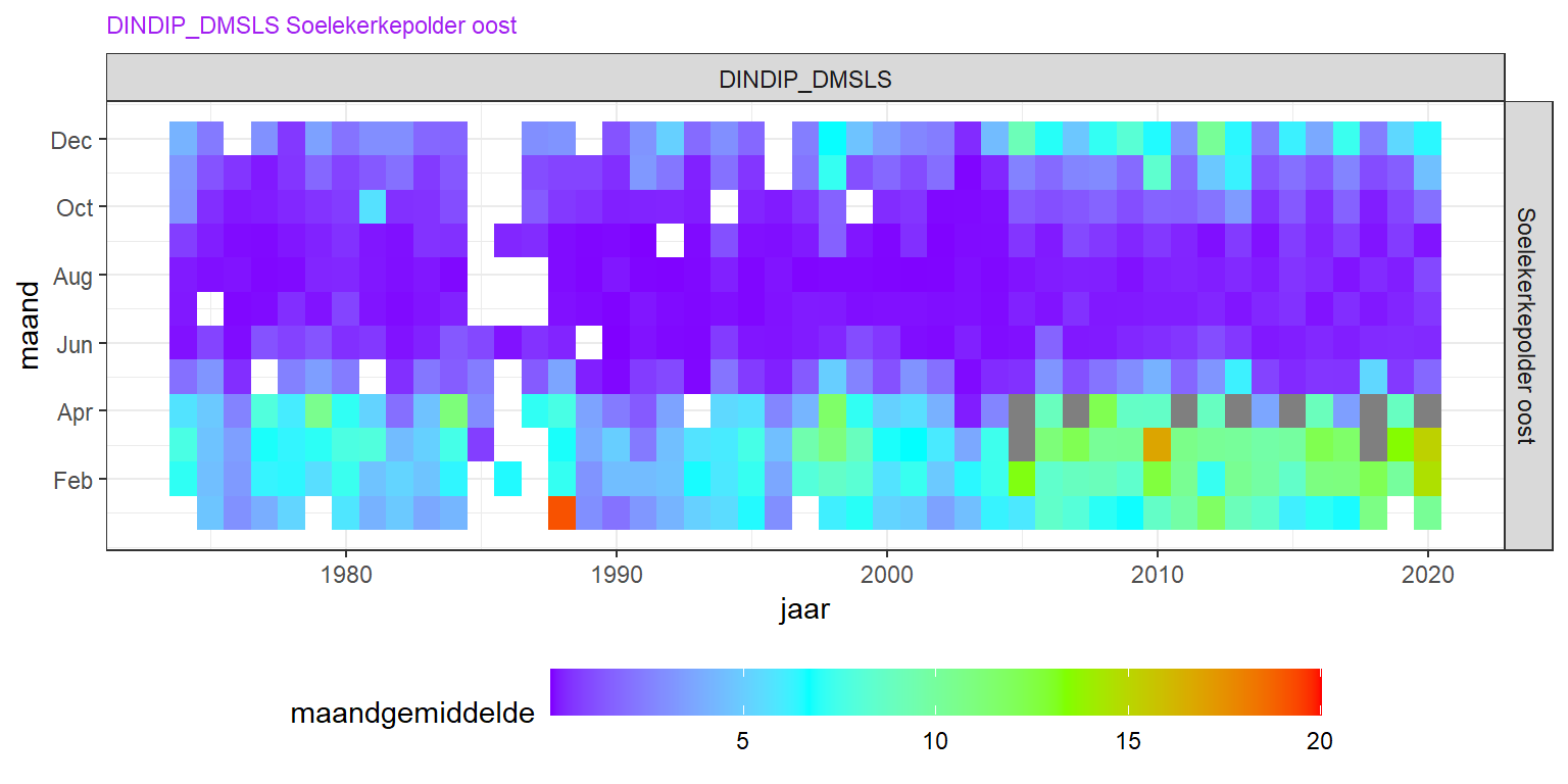 Heatmap van de ratio opgelost anorganisch stikstof/opgelost fosfaat (DIN/DIP). Seizoensvariatie is verticaal uitgezet, lange termijn variatie horizontaal. De gemiddeld optimale ratio voor fytoplankton (Redfield ratio) ligt op 6,4 g/g.