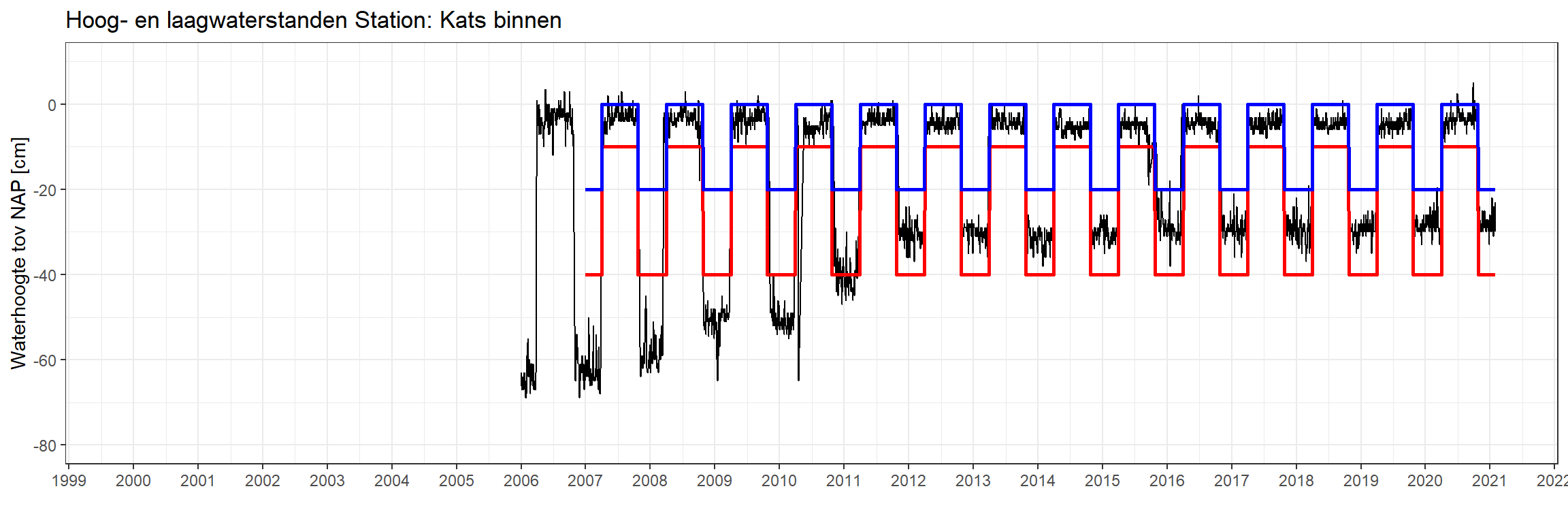 Hoogwater- en laagwaterstanden per meetstation. De zwarte lijnen zijn de dagmediane waarden met daarnaast het onderpeil (rood) en bovenpeil (blauw) zijn voor de zomer en winter periode.