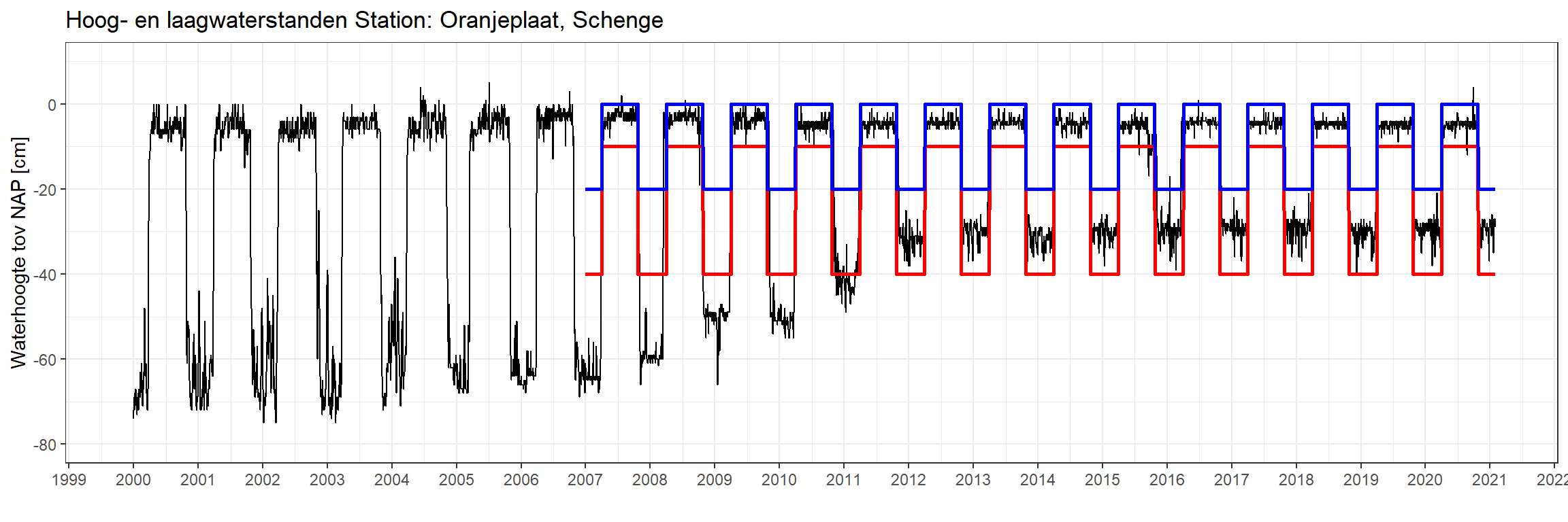 Hoogwater- en laagwaterstanden per meetstation. De zwarte lijnen zijn de dagmediane waarden met daarnaast het onderpeil (rood) en bovenpeil (blauw) zijn voor de zomer en winter periode.