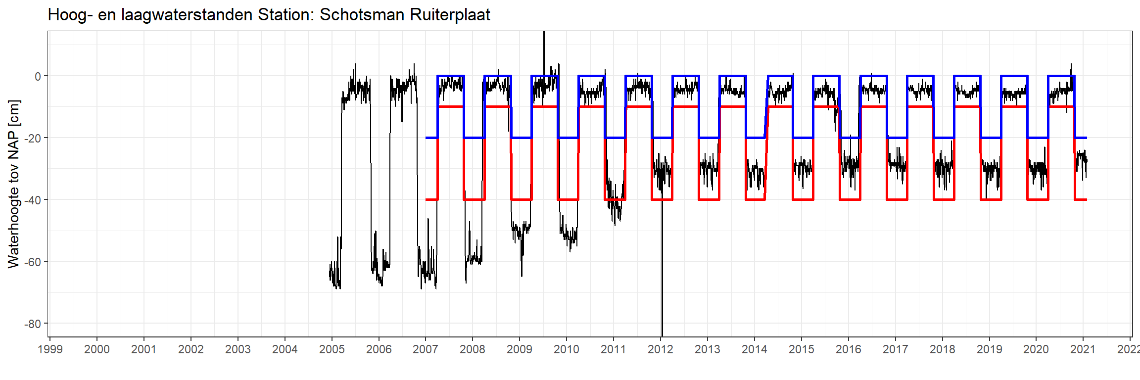 Hoogwater- en laagwaterstanden per meetstation. De zwarte lijnen zijn de dagmediane waarden met daarnaast het onderpeil (rood) en bovenpeil (blauw) zijn voor de zomer en winter periode.