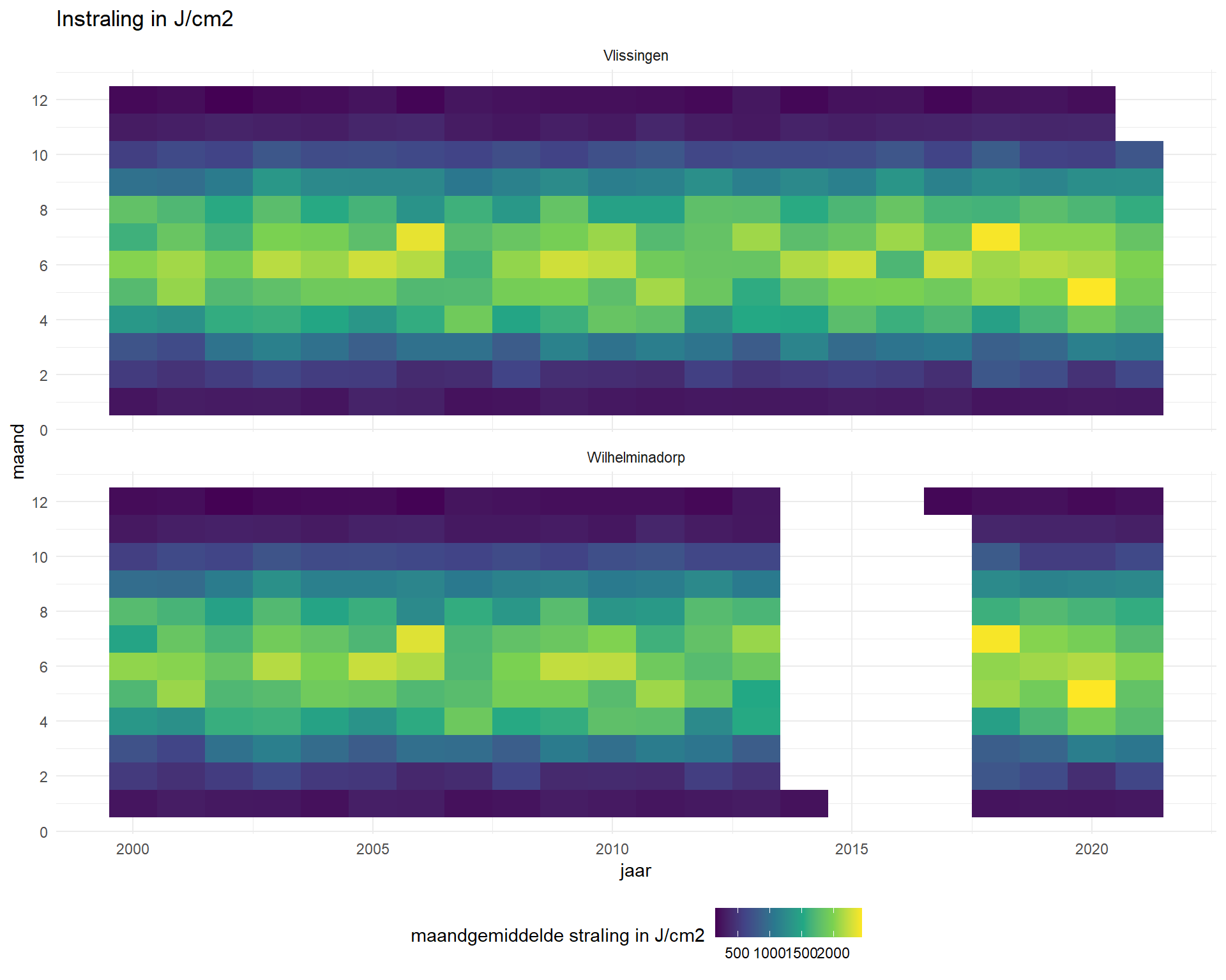 Variatie van instraling over de lange termijn (horizontaal) en over het jaar (verticaal) vanaf 2000 in J/cm2. 
