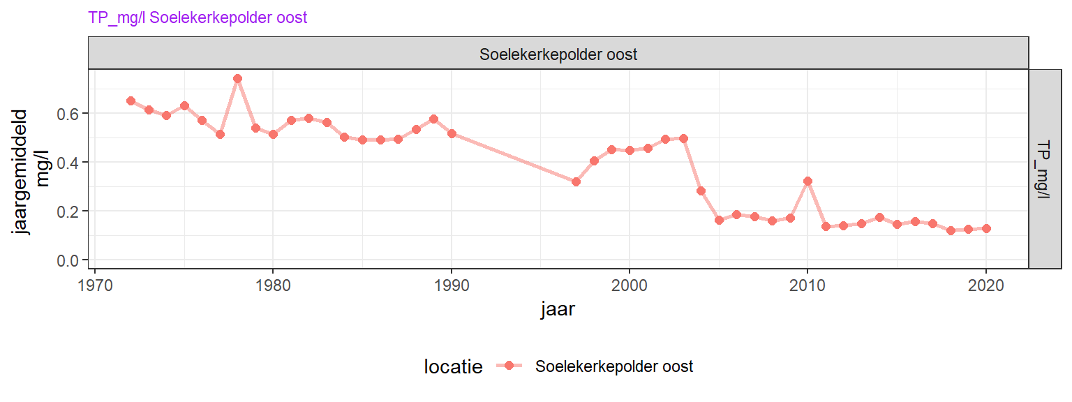 Jaargemiddelde concentratie van totaal fosfaat over de tijd in het Veerse Meer bij station Soelekerkepolder Oost. TP is totaal fosfaat.