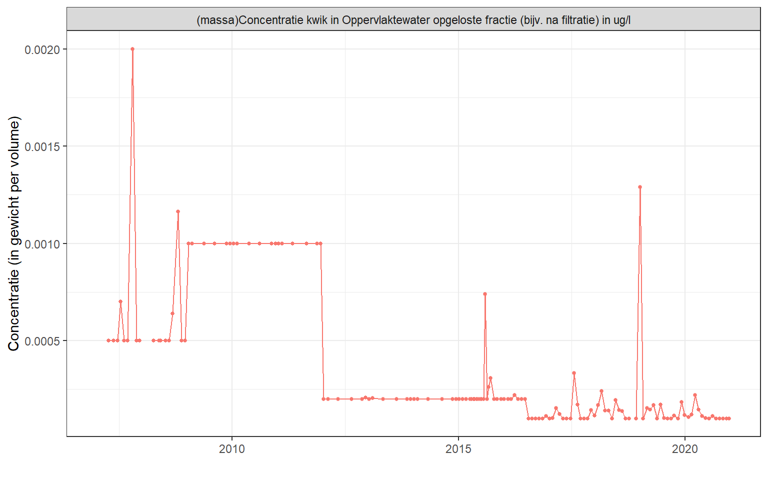 Kwik gemeten in oppervlaktewater bij Soelekerkepolder vanaf 2000. De gefitte curve is een local regression.