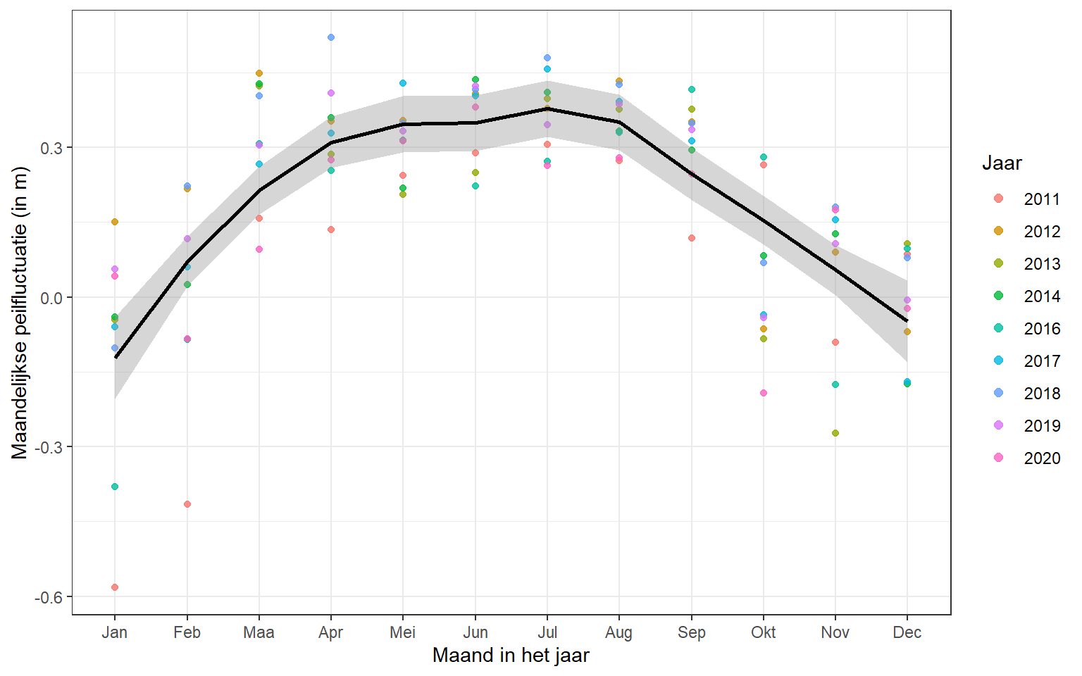 Gemiddelde jaarlijkse variatie in peilfluctuatie voor de jaren 2011 t/m 2020. Zwarte lijn geeft de mediaan weer en de grijze balk geeft de 95% onzekerheidsinterval weer.  