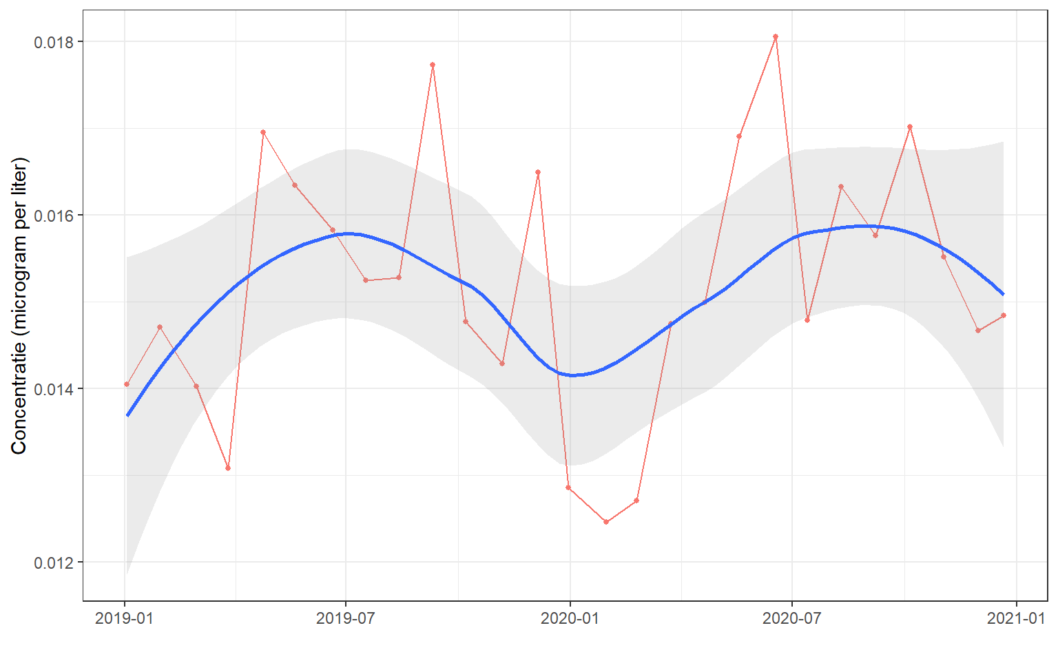 Som van alle PFAS stoffen gemeten in oppervlaktewater bij Soelekerkepolder vanaf 2019. 