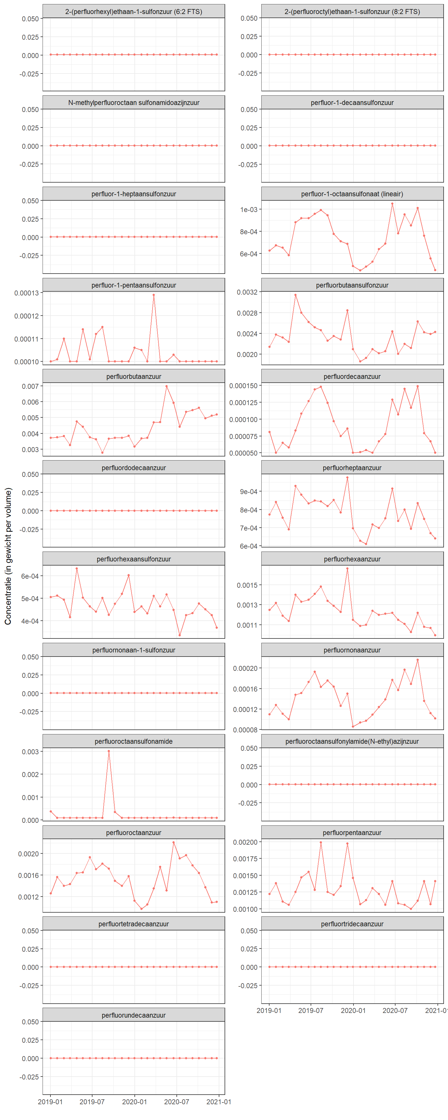 Verschillende PFAS stoffen gemeten in oppervlaktewater bij Soelekerkepolder vanaf 2019. 