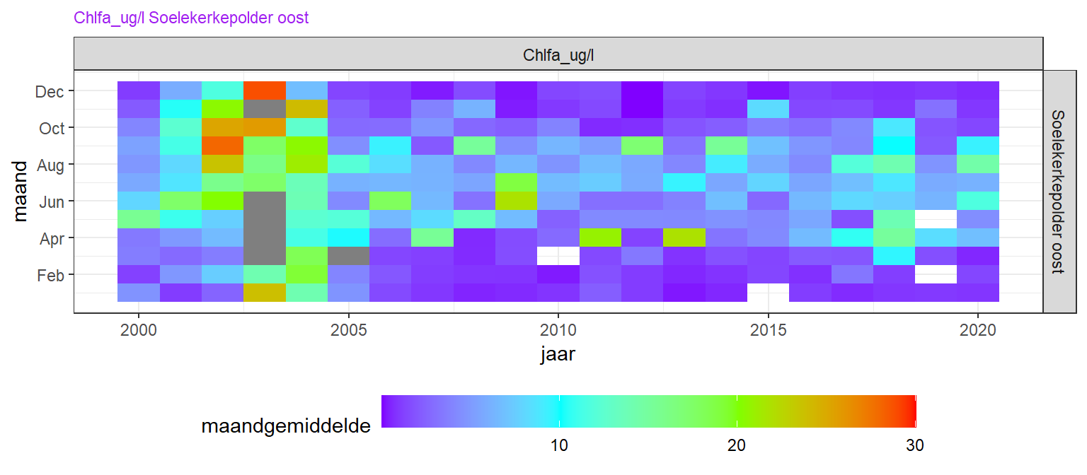 Variatie in maandgemiddeld chlorofyl a over de jaren (horizontaal) en over seizoenen (verticaal) vanaf 2000. De kleurenschaal is beperkt tot een maximum van 30 ug/l. Maanden met hogere waarden zijn grijs gekleurd.  