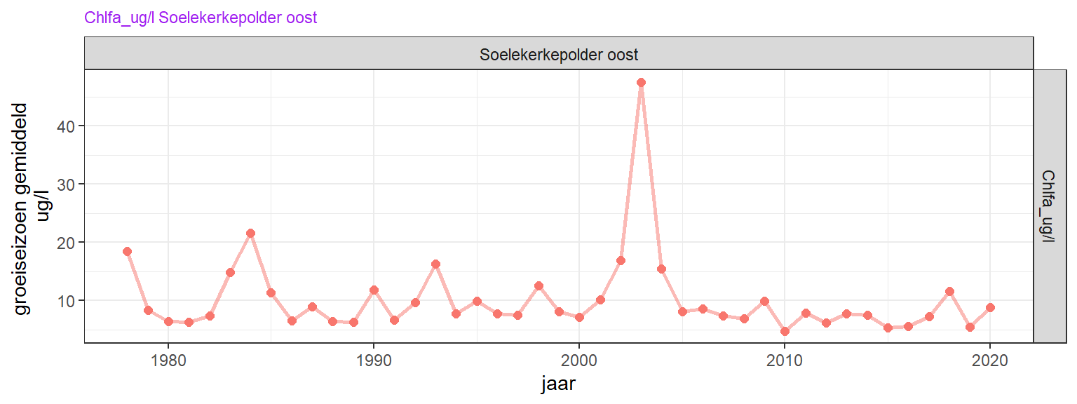 Variatie in zomergemiddeld chlorofyl-a in microgram per liter aan de oppervlakte.