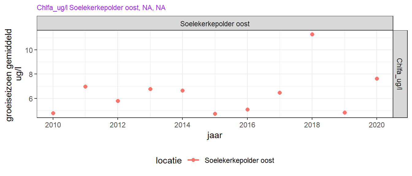 Zomergemiddeld Chlorofyl-a trend over de laatste 10 jaar. Er is alleen een lijn getrokken bij p < 0.05.