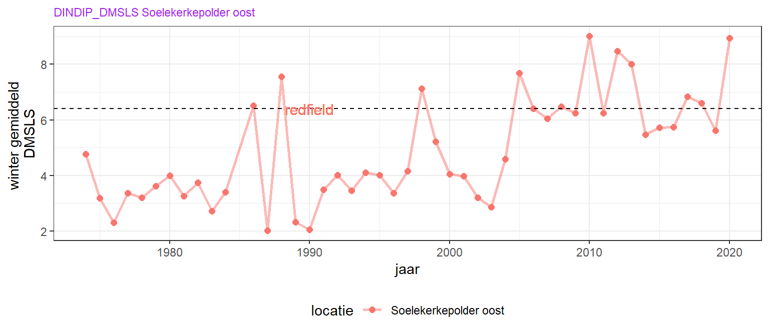 Tijdserie van wintergemiddelderatio van opgelost anorganisch stikstof en fosfaat (DIN/DIP).