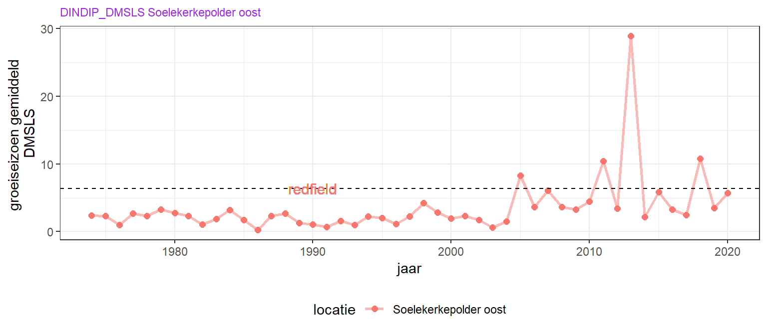 Lange termijn veranderingen van zomergemiddeld opgelost anorganisch stikstof - fofaat ratio.