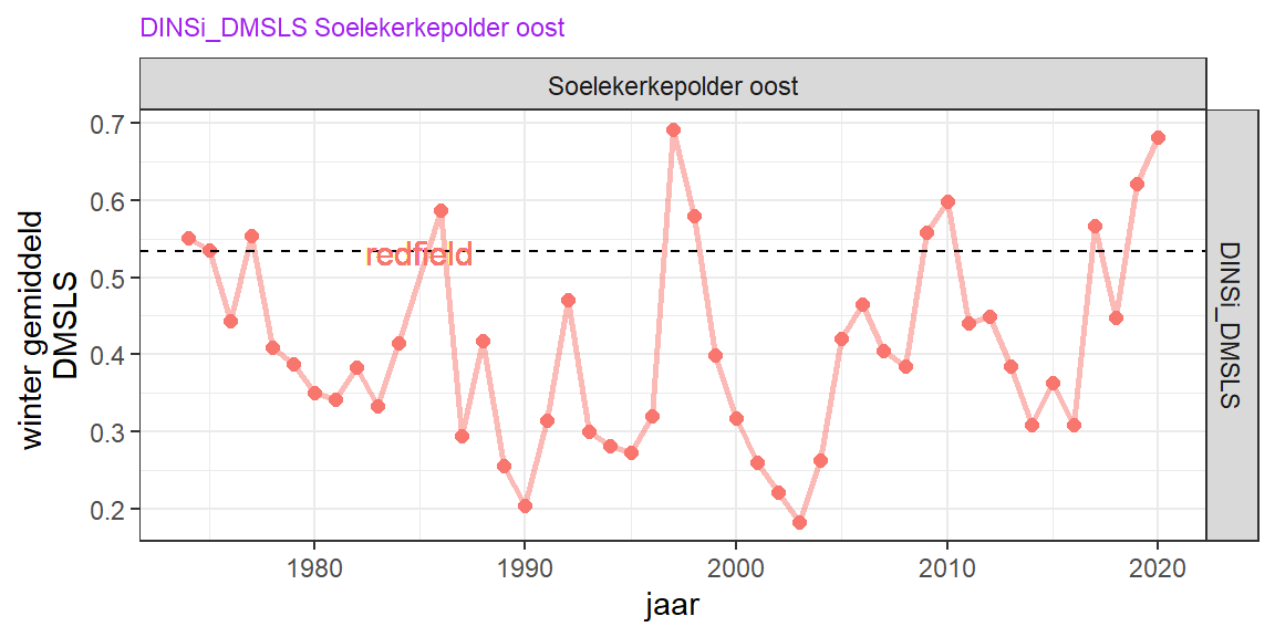 Lange termijn variatie van de ratio opgelost anorganisch stikstof / opgelost silicaat. De horizontale lijn is de redfield ratio (zie tekst).