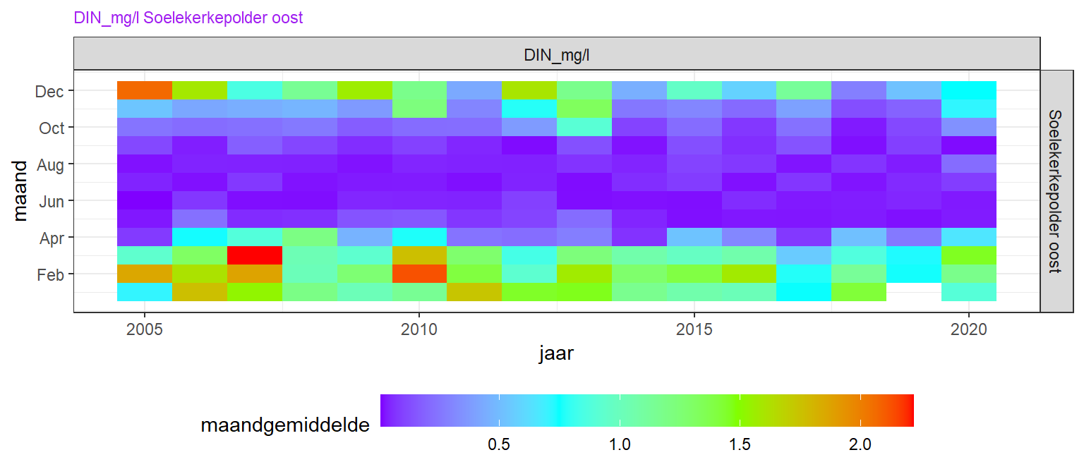 Heatmap van opgelost anorganisch stikstof. De seizoensvariatie is verticaal uitgezet, lange termijn variatie horizontaal.