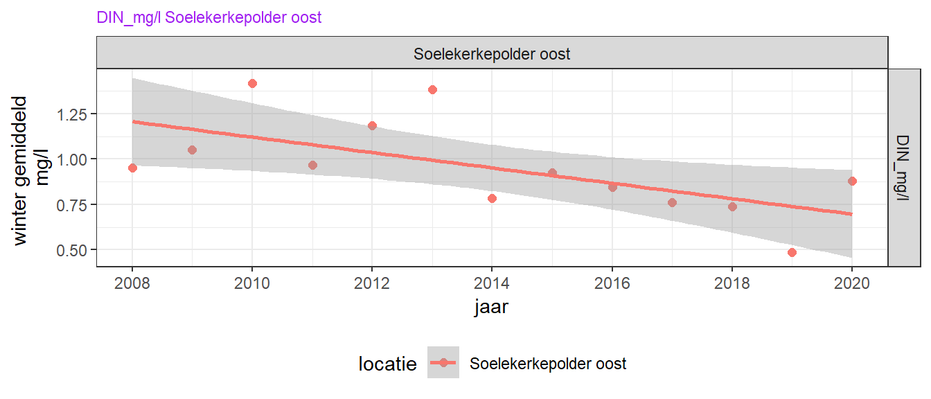 Opgelost anorganisch stikstof (winter) trend over de laatste 10 jaar