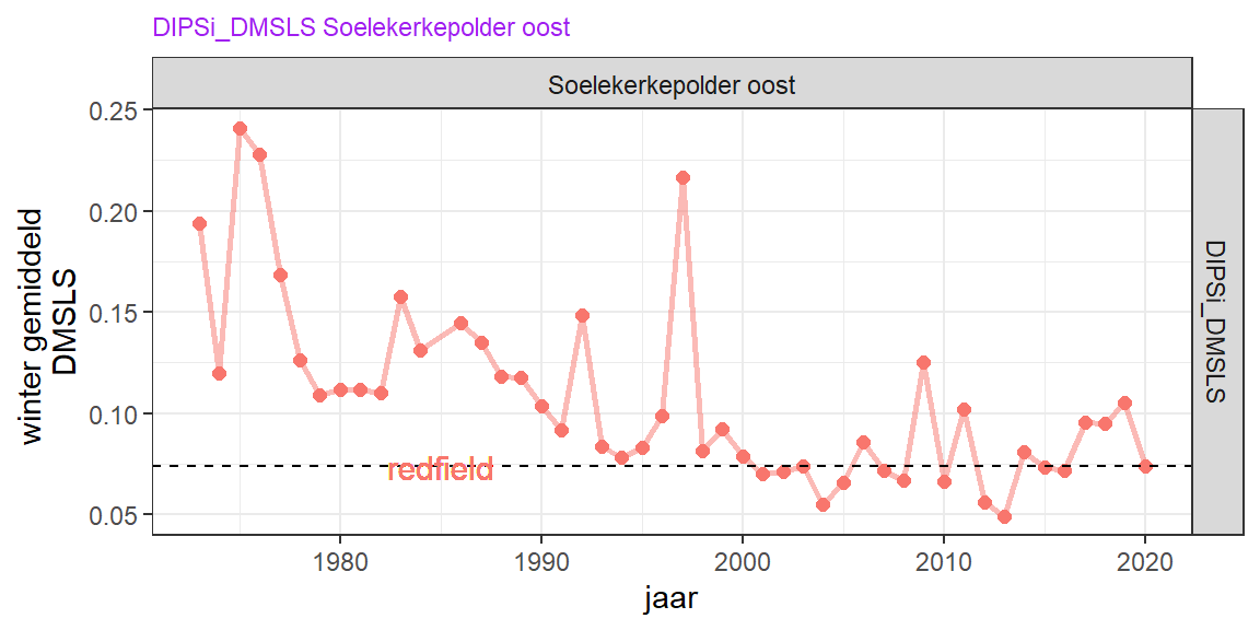 Lange termijn variatie van de ratio opgelost anorganisch fosfaat/opgelost silicaat.