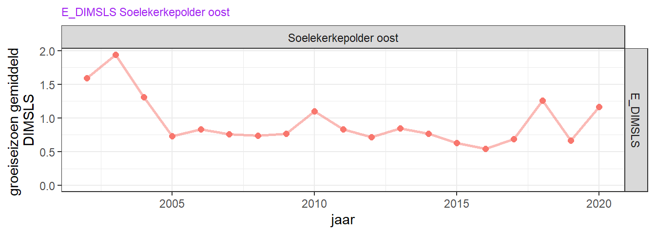 Variatie van extinctiecoefficient (groeiseizoen) door de jaren heen.