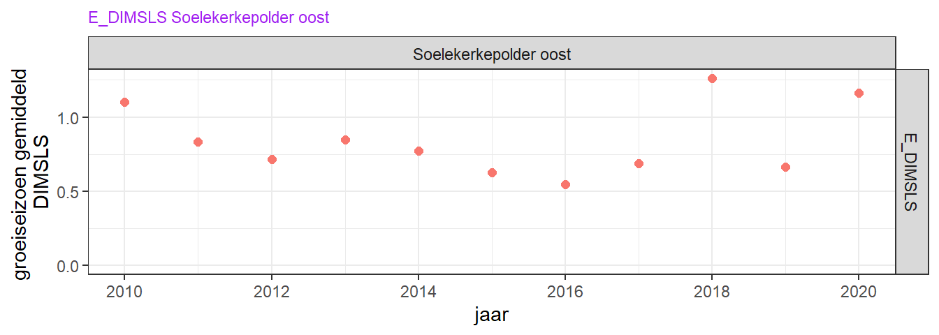 Trend van extinctiecoefficient in de zomermaanden, gemeten bij Soelekerke Oost over de laatste 10 jaar. De trend is niet significant.