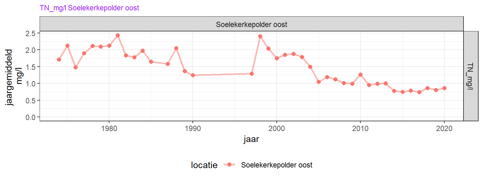 Lange termijn veranderingen van jaarlijks gemiddelde stikstofcomponenten.