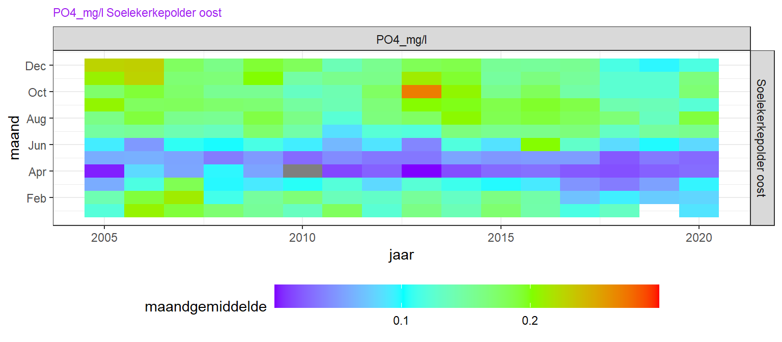 Heatmap voor opgelost anorganisch fosfaat vanaf 2005. De seizoensvariatie is verticaal uitgezet, de lange termijn variatie horizontaal. Enkele outliers hoger dan 1 mg/l (> 99 percentile) zijn hier buiten beschouwing gelaten om de overige variatie goed te kunnen weergeven.