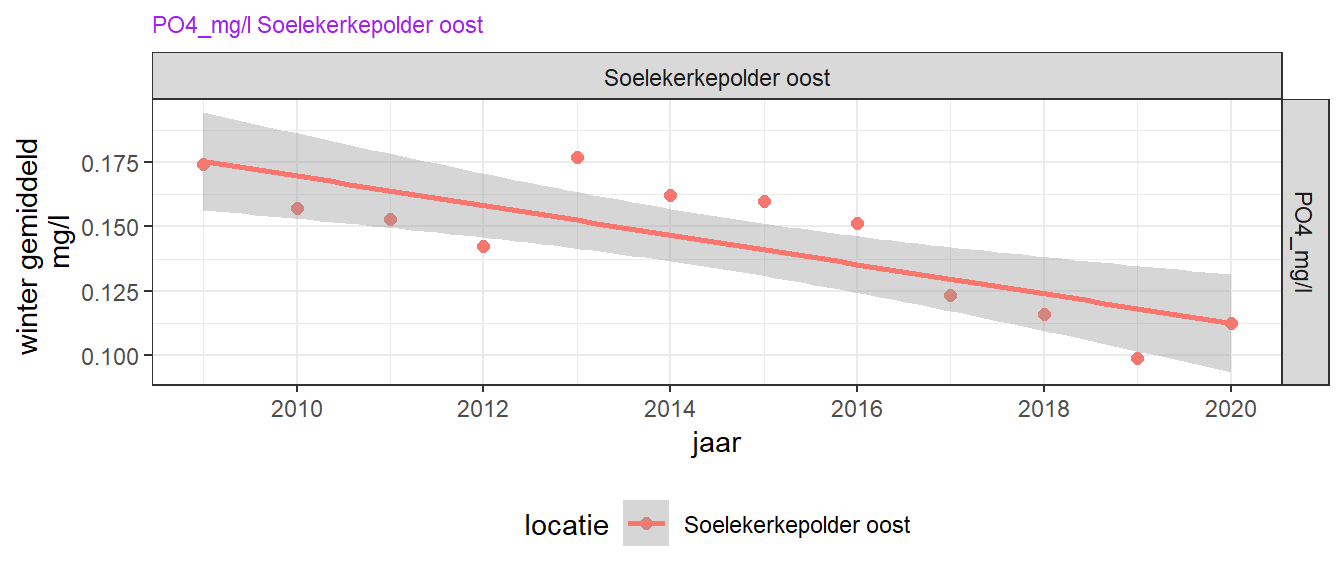 Wintergemiddelde fosfaat trend over de laatste 10 jaar