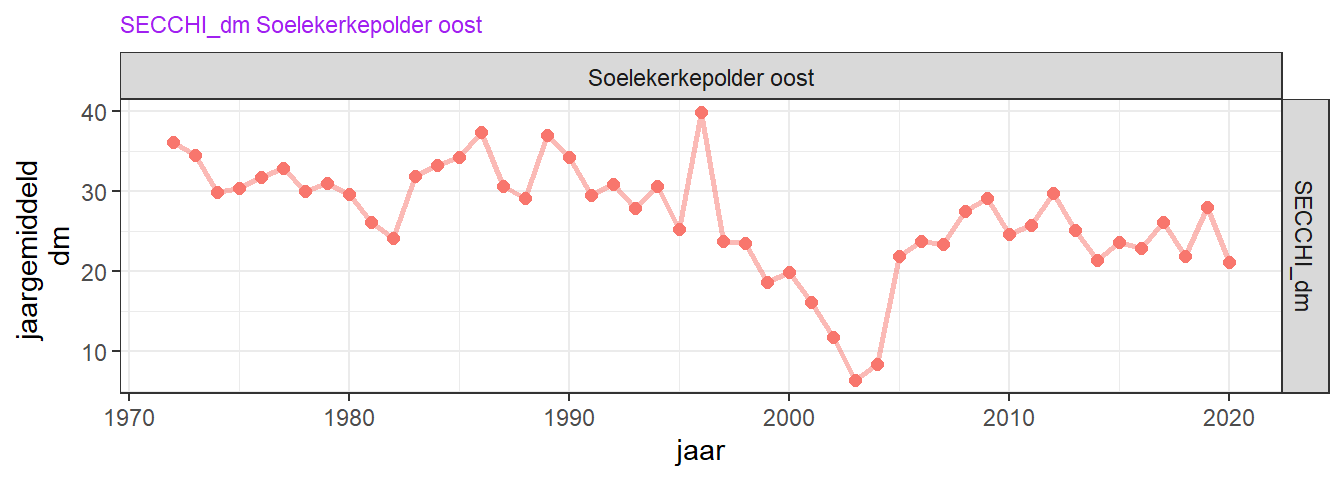 Variatie van jaargemiddelde vertikaal doorzicht over de gehele meetperiode.