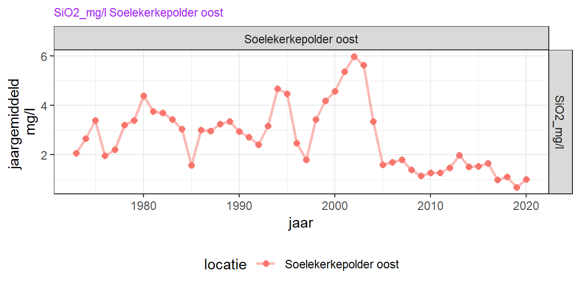 Lange termijn veranderingen van opgelost silicaat.