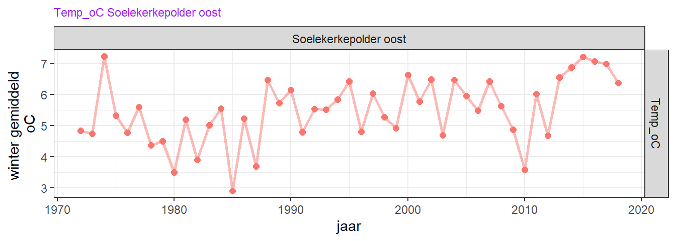 Variatie van jaargemiddelde temperatuur voor de wintermaanden.